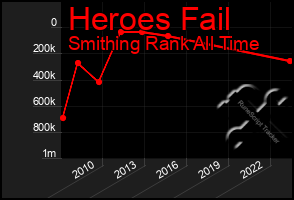 Total Graph of Heroes Fail