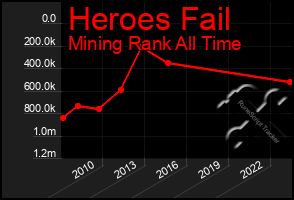 Total Graph of Heroes Fail