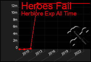 Total Graph of Heroes Fail