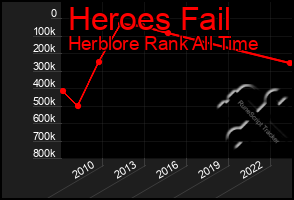 Total Graph of Heroes Fail