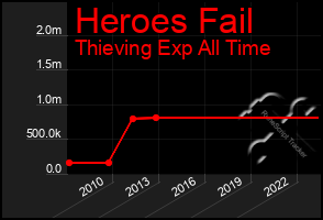 Total Graph of Heroes Fail