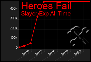 Total Graph of Heroes Fail