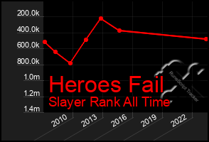 Total Graph of Heroes Fail