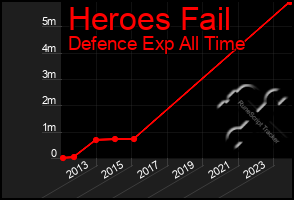 Total Graph of Heroes Fail