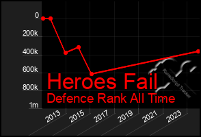 Total Graph of Heroes Fail