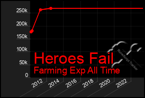 Total Graph of Heroes Fail