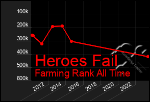 Total Graph of Heroes Fail