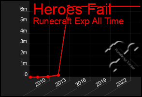 Total Graph of Heroes Fail