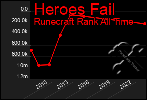 Total Graph of Heroes Fail