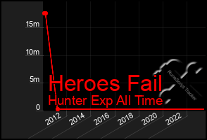 Total Graph of Heroes Fail