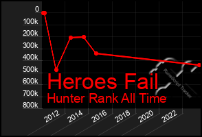 Total Graph of Heroes Fail