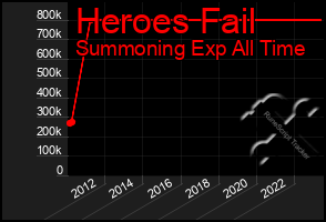 Total Graph of Heroes Fail