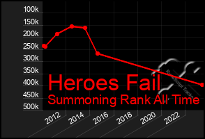 Total Graph of Heroes Fail