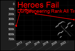 Total Graph of Heroes Fail