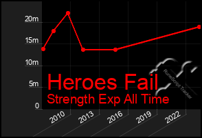 Total Graph of Heroes Fail