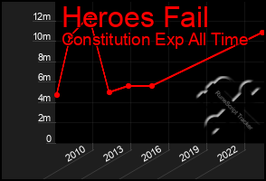 Total Graph of Heroes Fail