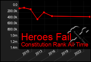 Total Graph of Heroes Fail