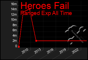 Total Graph of Heroes Fail