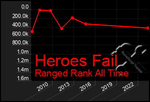 Total Graph of Heroes Fail