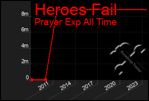 Total Graph of Heroes Fail