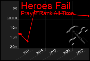 Total Graph of Heroes Fail