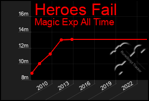 Total Graph of Heroes Fail