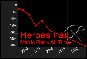 Total Graph of Heroes Fail