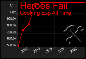 Total Graph of Heroes Fail