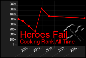 Total Graph of Heroes Fail