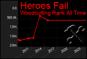 Total Graph of Heroes Fail