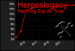 Total Graph of Heroeslegacy