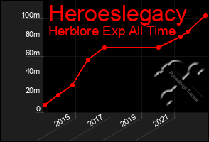 Total Graph of Heroeslegacy