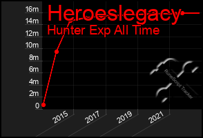 Total Graph of Heroeslegacy