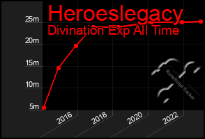 Total Graph of Heroeslegacy