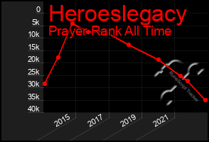 Total Graph of Heroeslegacy