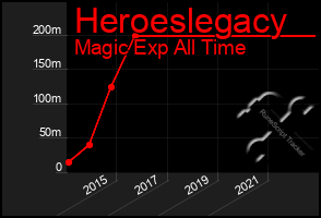 Total Graph of Heroeslegacy