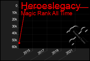 Total Graph of Heroeslegacy