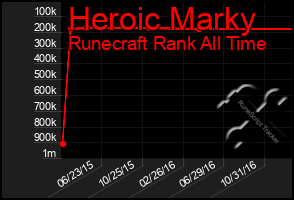 Total Graph of Heroic Marky