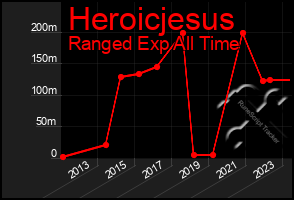 Total Graph of Heroicjesus