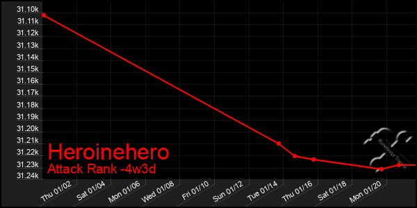 Last 31 Days Graph of Heroinehero