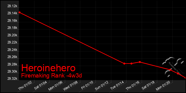 Last 31 Days Graph of Heroinehero