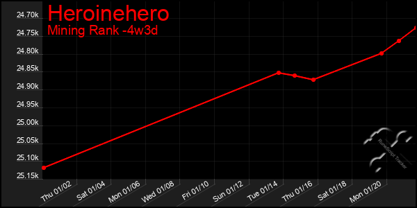 Last 31 Days Graph of Heroinehero