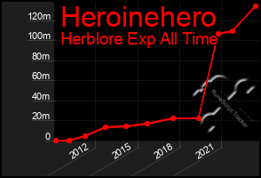 Total Graph of Heroinehero