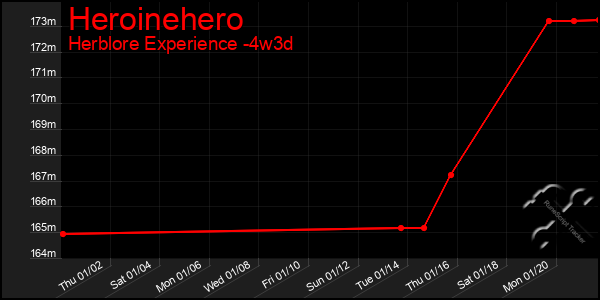 Last 31 Days Graph of Heroinehero