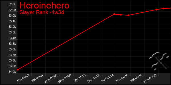 Last 31 Days Graph of Heroinehero