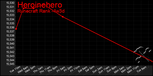 Last 31 Days Graph of Heroinehero