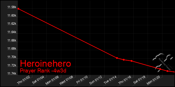 Last 31 Days Graph of Heroinehero