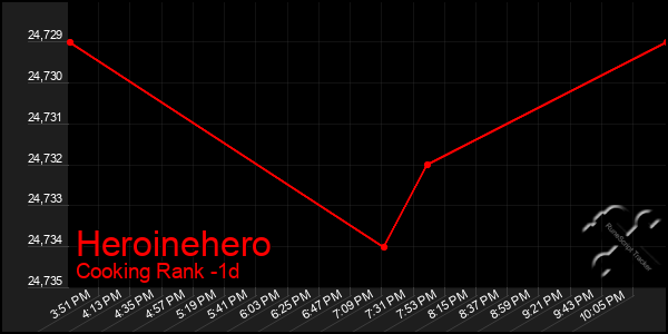 Last 24 Hours Graph of Heroinehero