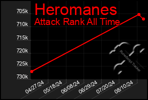 Total Graph of Heromanes