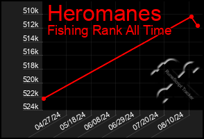 Total Graph of Heromanes